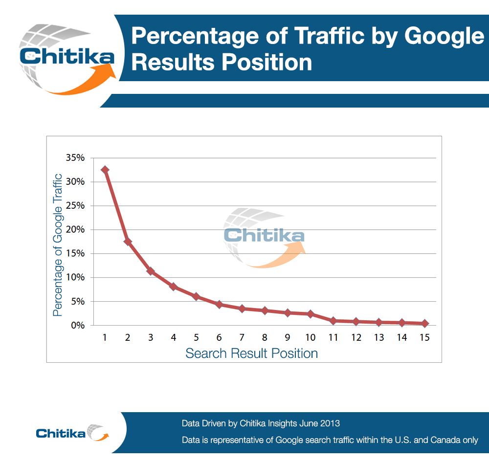 The Value of Google Result Positioning - Chitika Insights