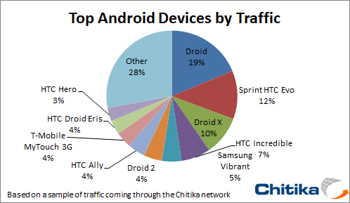 Android Devices Nov 2010