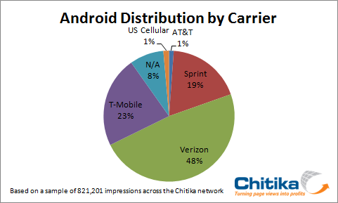Android Distro by Carrier