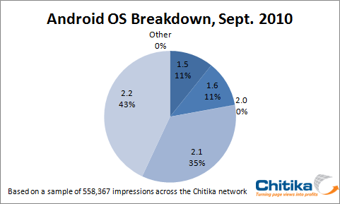 Android OS Breakdown - September