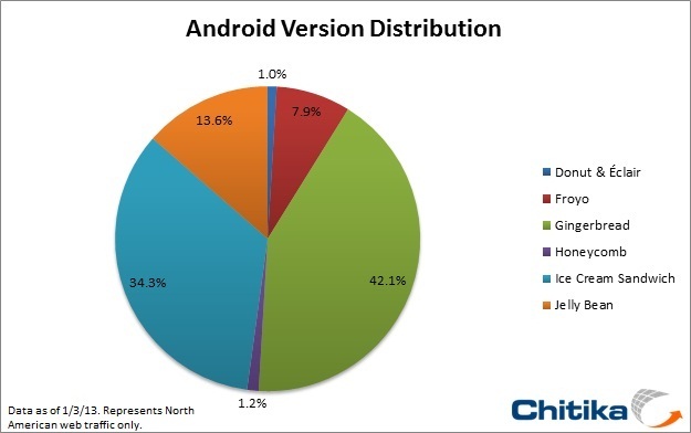 Jelly Bean Claims 14% of Android Web Usage in Six Months