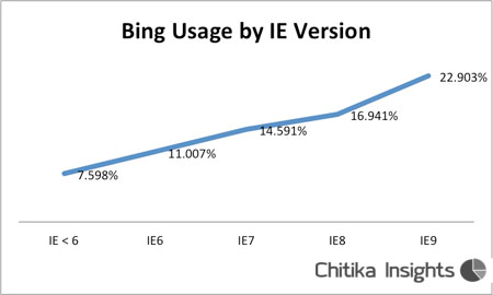 Bing's share of the search market by Internet Explorer version