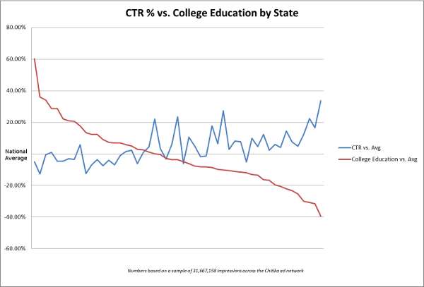 CTR vs Education