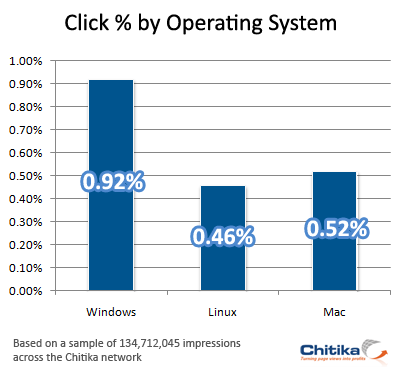 Click Percentage By Operating System