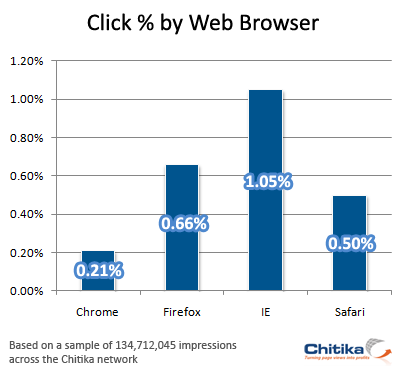 Click Percentage By Web Browser