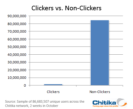 Clickers Graph