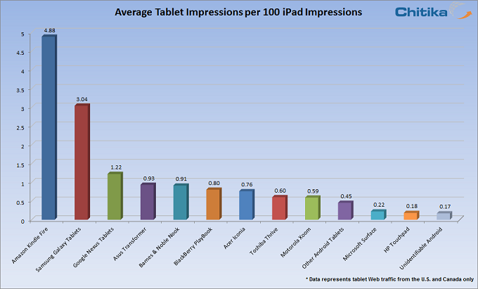 Tablet Market Update: December 2012