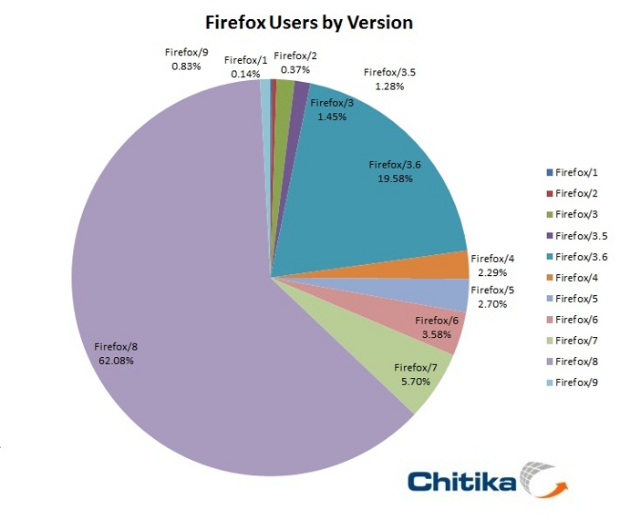 Report: Future of Firefox Unclear; 25% of Users Lag Behind in Version Updates