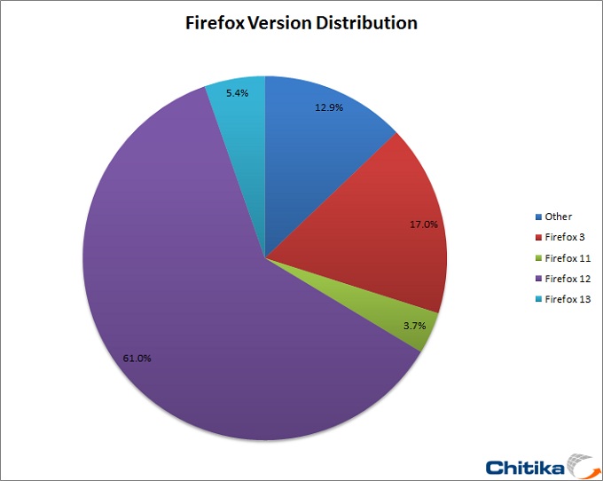 Study: Firefox Update Strategy Pays Dividends