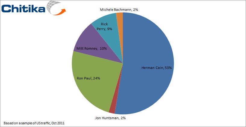 Cain-apalooza? Herman Cain Makes up Majority Share of GOP Candidate Search Traffic