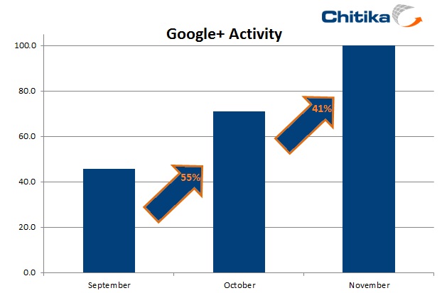 Traffic for Google+ on the Rise Along with User Count