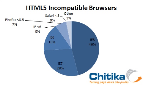 HTML5 Incompatible