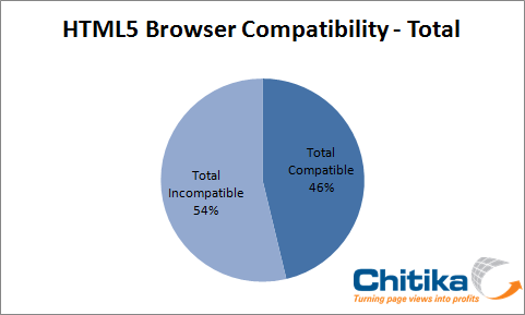 HTML5 Total
