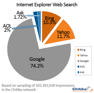 Chitika Study: Bing Struggling To Win Even IE Users