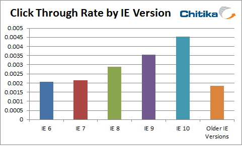 Study: Most Recent Internet Explorer Versions have Highest CTRs
