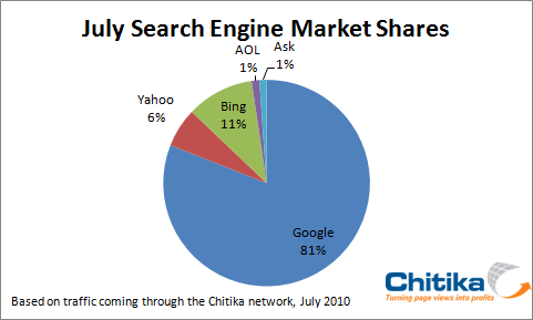 July Search Engine Market Share