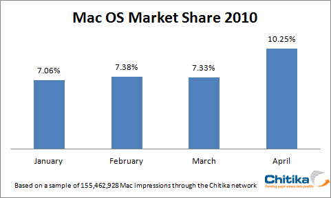 Mac Impressions Spike in April – The iPad Effect?