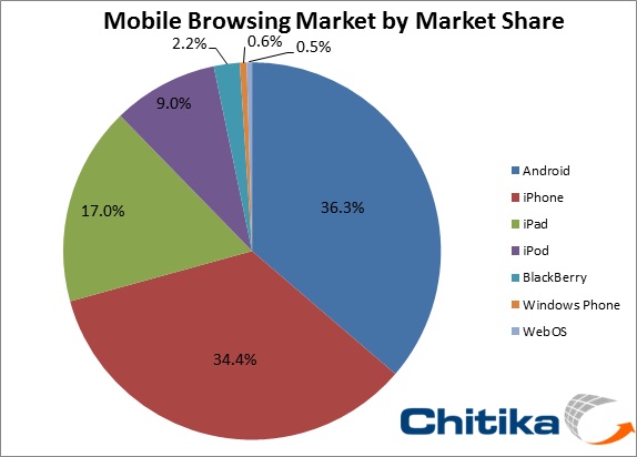 Mobile O/S Market Share has - Chitika Insights