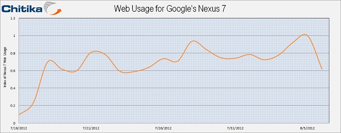Supply & Demand Issues Stall Google Nexus 7 Growth