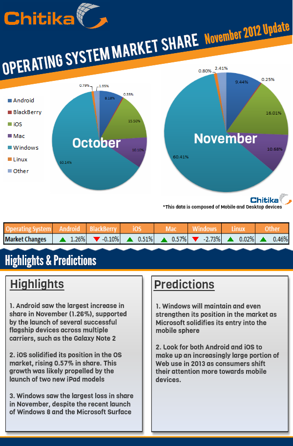 Operating System Market Share, November 2012 Update