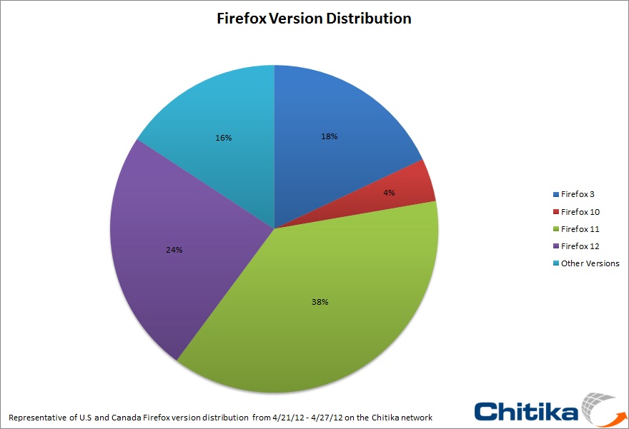 Research: Firefox 12 Second-Most Popular Version in First Week
