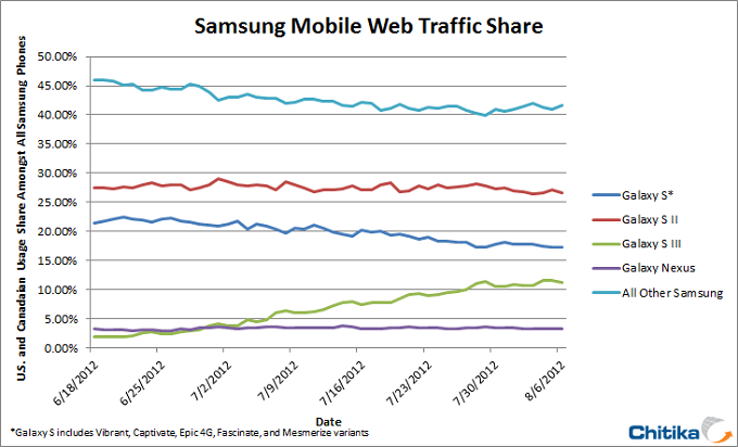 Samsung Galaxy S III Usage Growing Significantly Since its Release