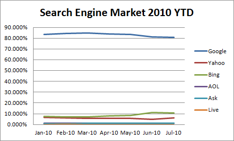 Search Engine Market 2010 YTD