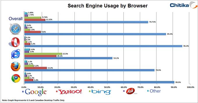 Google Usage Rates Vary Across Browsers