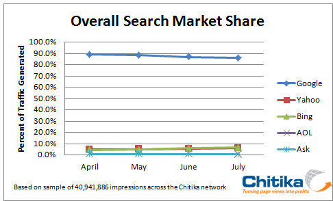 Search market April through July 14