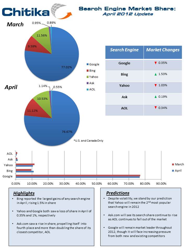 Search Engine Market Share, April 2012 Update