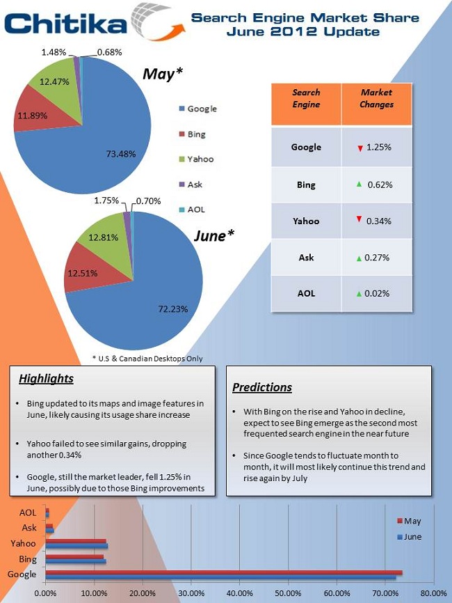 Search Engine Market Share, June 2012 Update