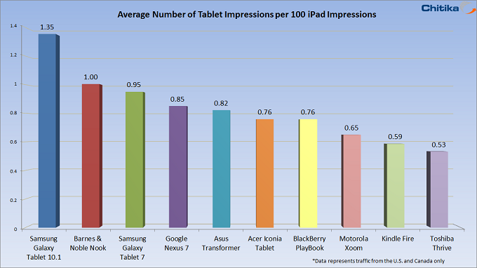 Tablet Market Share Report: Nexus 7 Usage Increases 135% since July