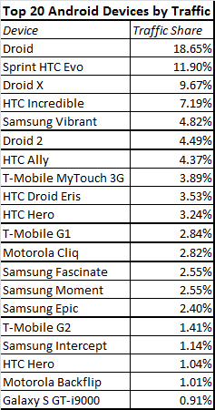 Top 20 Android Devices by Traffic