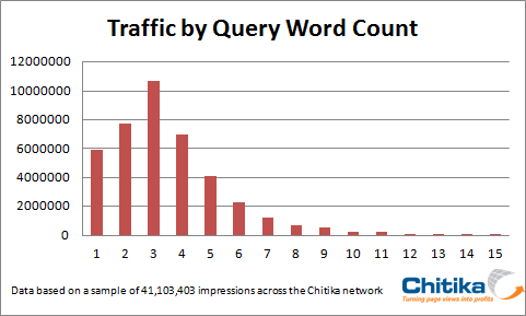 Traffic by Word Count