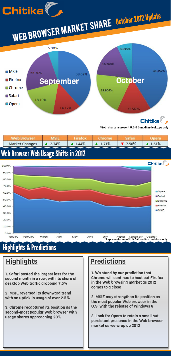 Web Browser Market Share, October 2012 Update