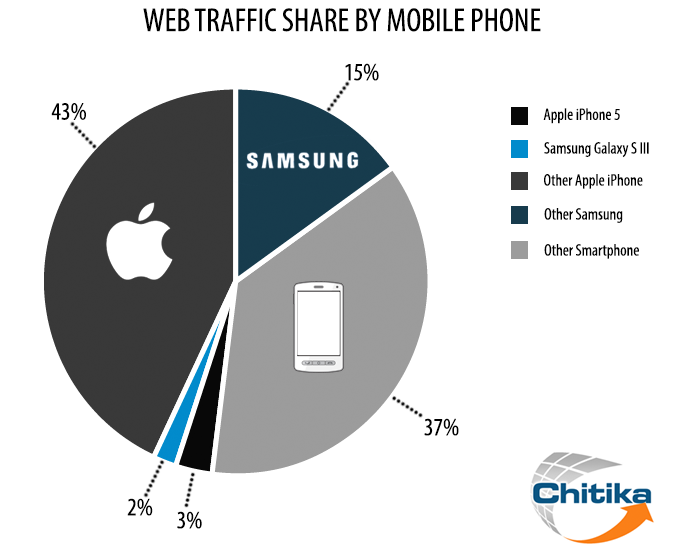 Google share of all smartphone traffic