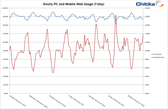 Study: Mobile Web Traffic Up 35% in Under a Year; PC Web Usage Peaks Early Morning