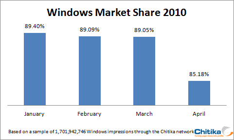 Win Market Share 2010