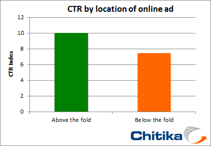 Location Matters: Placing Online Ads Above the Fold Increases CTR by 36%