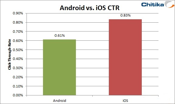 Study: iOS Users Click on Ads 33% More than Android; CTR up 10% Since April
