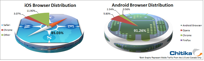 iOS, Not Android, Users More Adventurous in Browser Choice