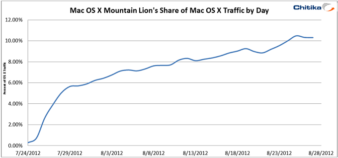 Mountain Lion Adoption Eclipses 10% Mark after First Month