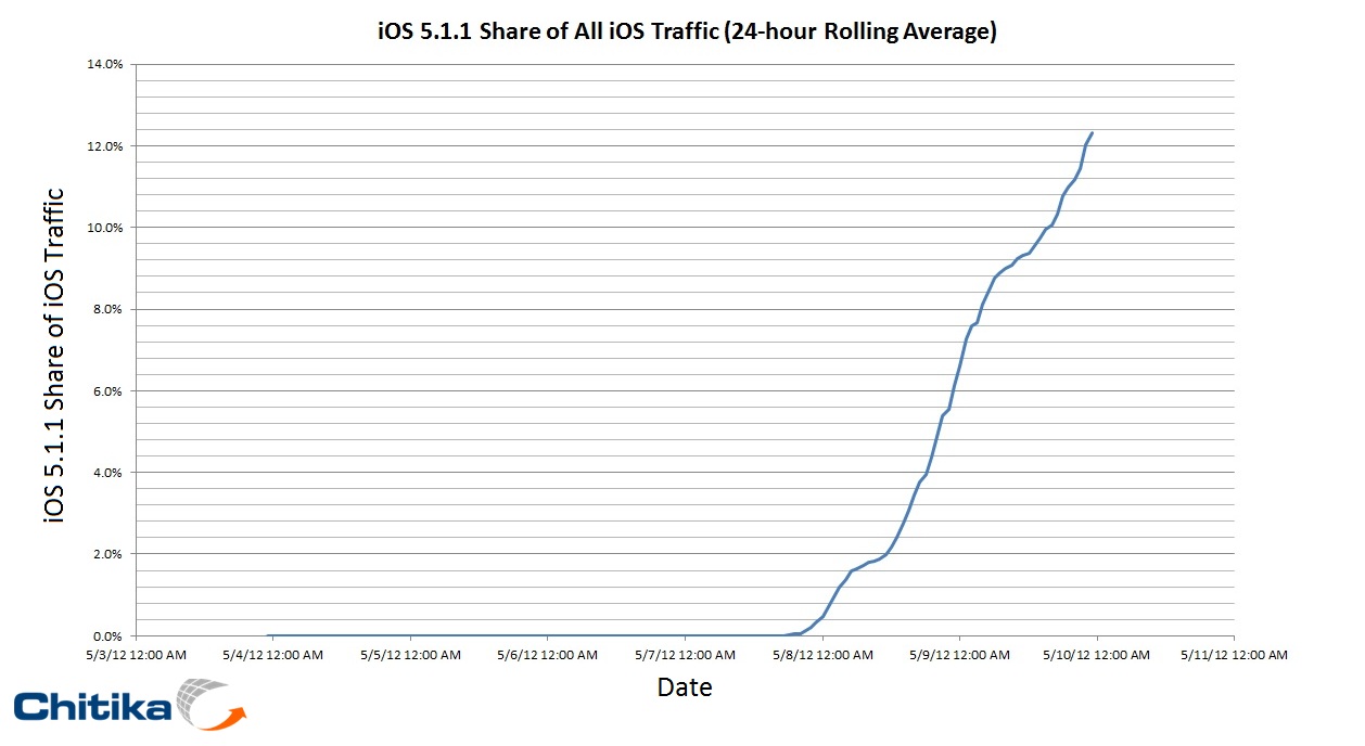 Report: iOS 5.1.1 on More Than 12% of iOS Devices after First Week