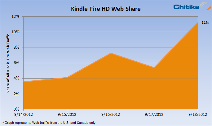 Kindle Fire HD Makes up 11% of all Kindle Fire Traffic One Week after Launch