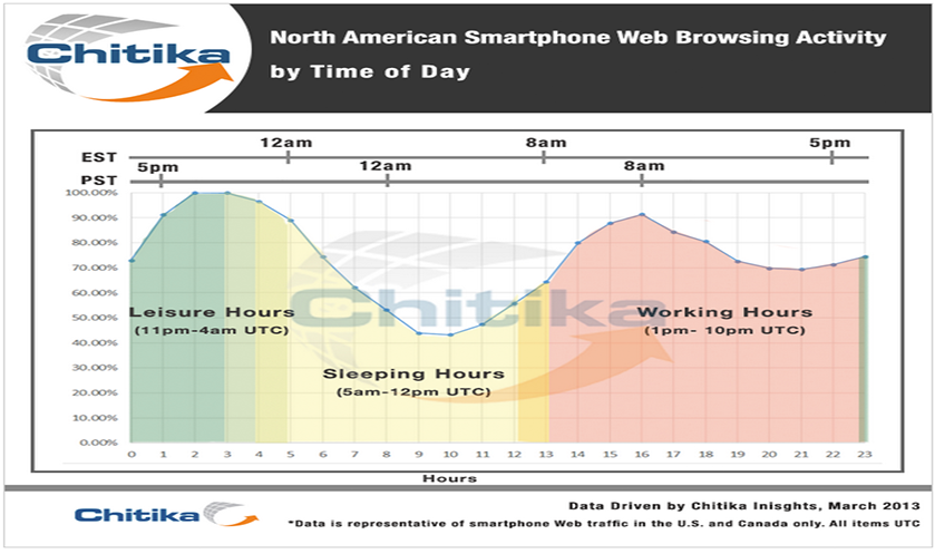 Chitika Insights Graph, Hour-by-Hour Examination of Desktom Usage Rates