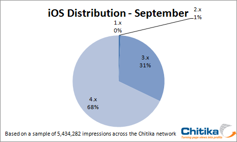iOS Distribution September