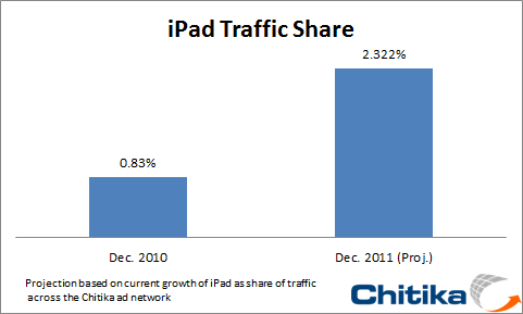 iPad 2011 Share Projection