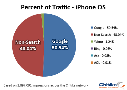 Percent of iPhone Internet traffic by source