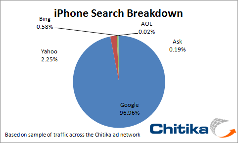 iPhone Search Oct 2010
