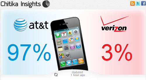 ATT vs. Verizon – The Live iPhone Tracker